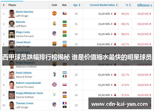 西甲球员跌幅排行榜揭秘 谁是价值缩水最快的明星球员